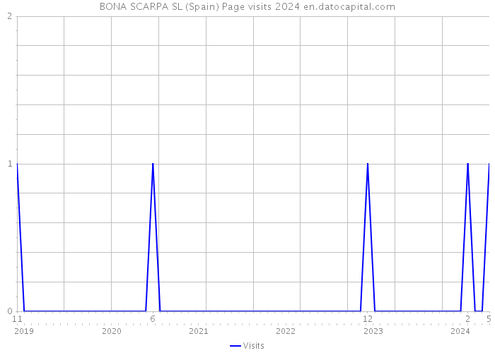 BONA SCARPA SL (Spain) Page visits 2024 