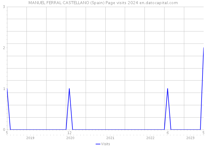MANUEL FERRAL CASTELLANO (Spain) Page visits 2024 