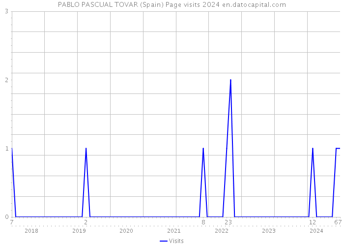 PABLO PASCUAL TOVAR (Spain) Page visits 2024 