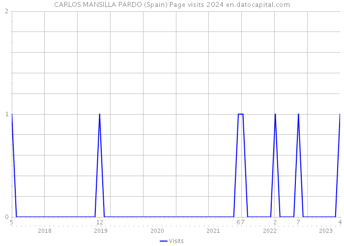 CARLOS MANSILLA PARDO (Spain) Page visits 2024 