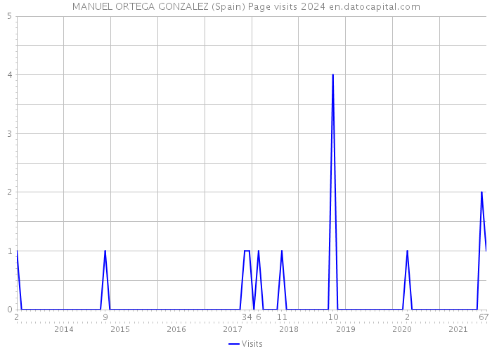 MANUEL ORTEGA GONZALEZ (Spain) Page visits 2024 