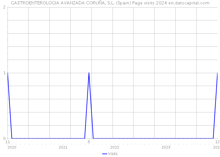 GASTROENTEROLOGIA AVANZADA CORUÑA, S.L. (Spain) Page visits 2024 