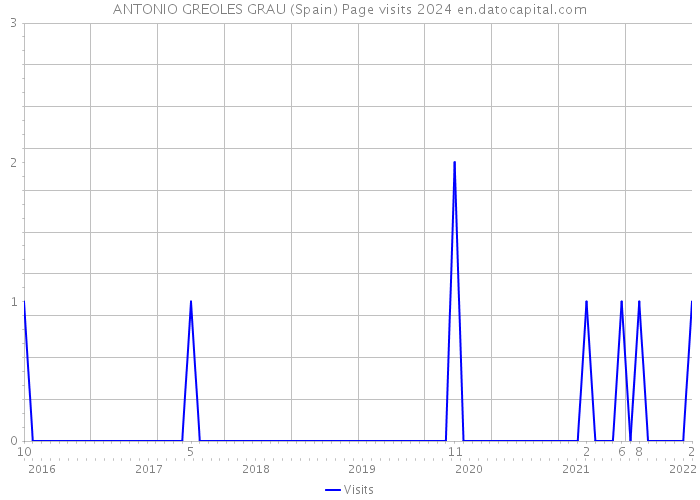 ANTONIO GREOLES GRAU (Spain) Page visits 2024 