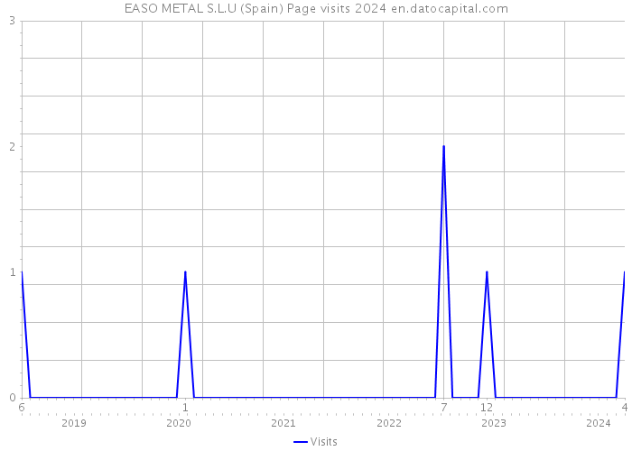 EASO METAL S.L.U (Spain) Page visits 2024 