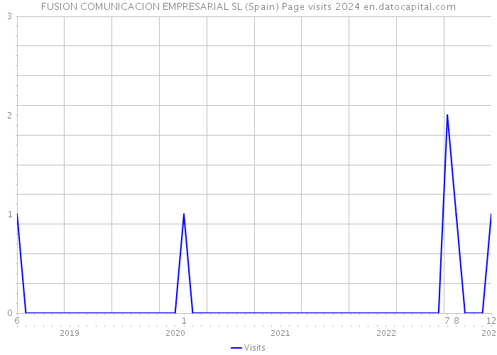FUSION COMUNICACION EMPRESARIAL SL (Spain) Page visits 2024 