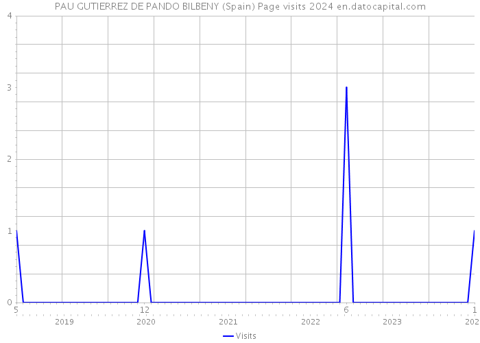 PAU GUTIERREZ DE PANDO BILBENY (Spain) Page visits 2024 
