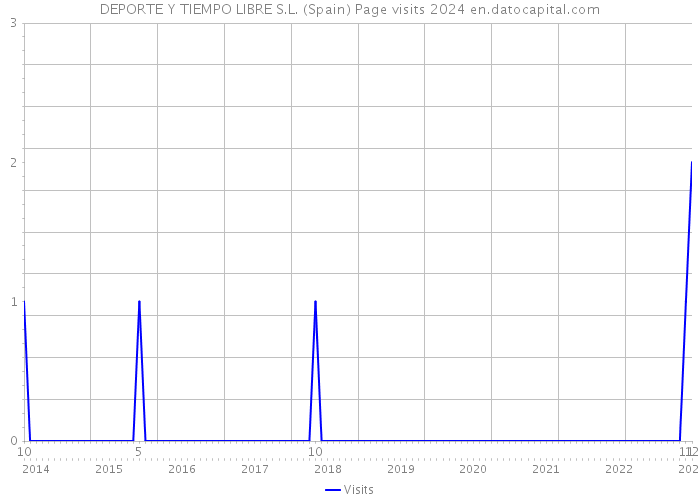 DEPORTE Y TIEMPO LIBRE S.L. (Spain) Page visits 2024 