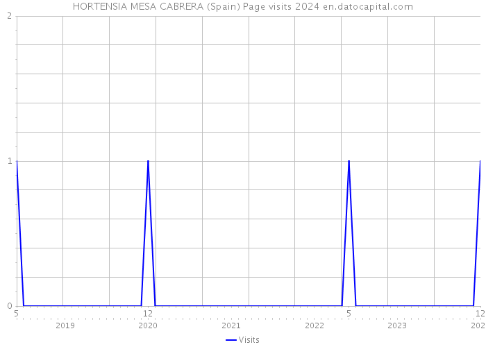HORTENSIA MESA CABRERA (Spain) Page visits 2024 