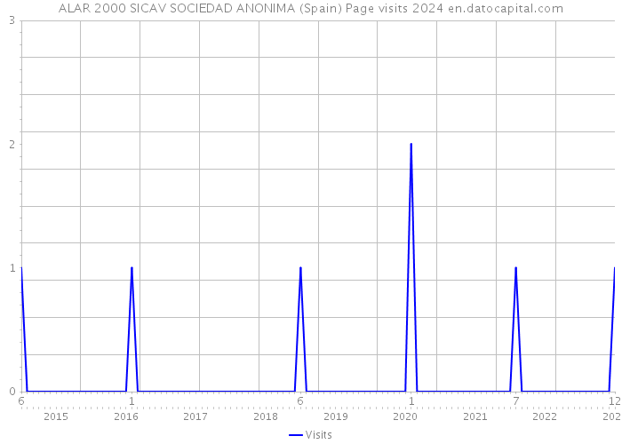 ALAR 2000 SICAV SOCIEDAD ANONIMA (Spain) Page visits 2024 