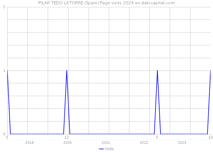 PILAR TEDO LATORRE (Spain) Page visits 2024 