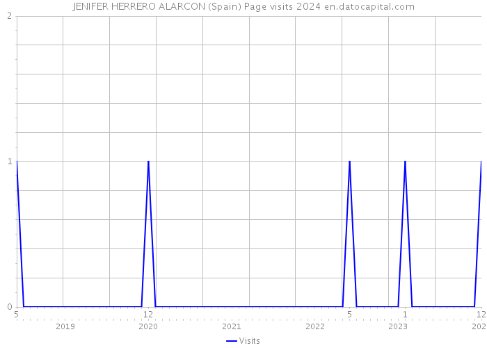 JENIFER HERRERO ALARCON (Spain) Page visits 2024 