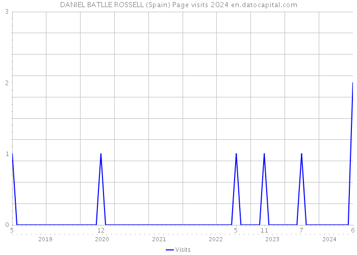 DANIEL BATLLE ROSSELL (Spain) Page visits 2024 