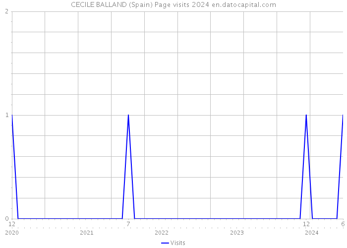 CECILE BALLAND (Spain) Page visits 2024 