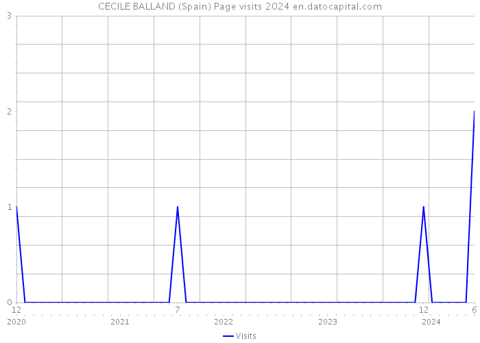 CECILE BALLAND (Spain) Page visits 2024 