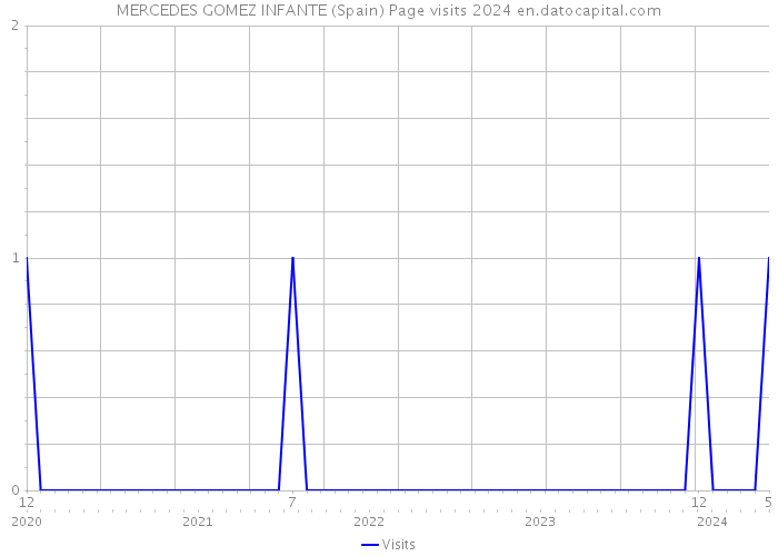 MERCEDES GOMEZ INFANTE (Spain) Page visits 2024 