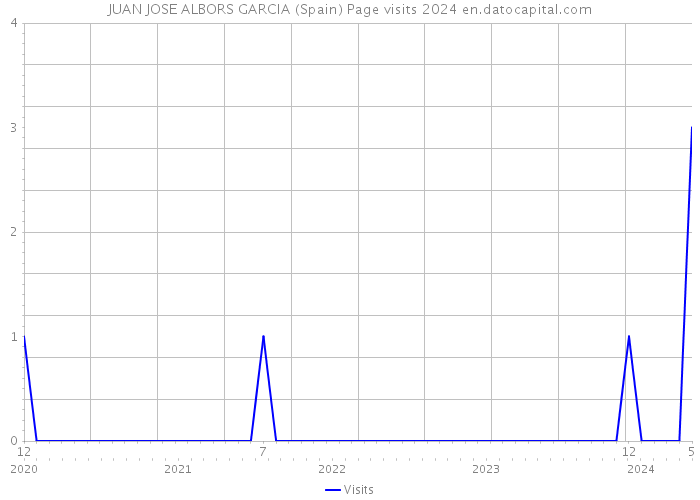 JUAN JOSE ALBORS GARCIA (Spain) Page visits 2024 