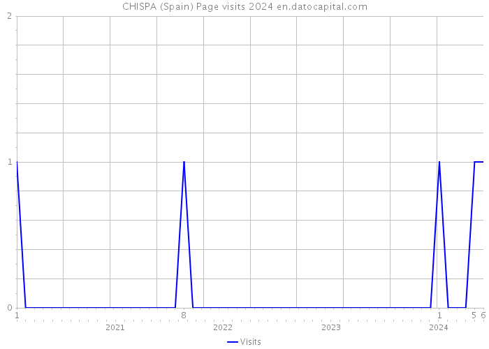 CHISPA (Spain) Page visits 2024 