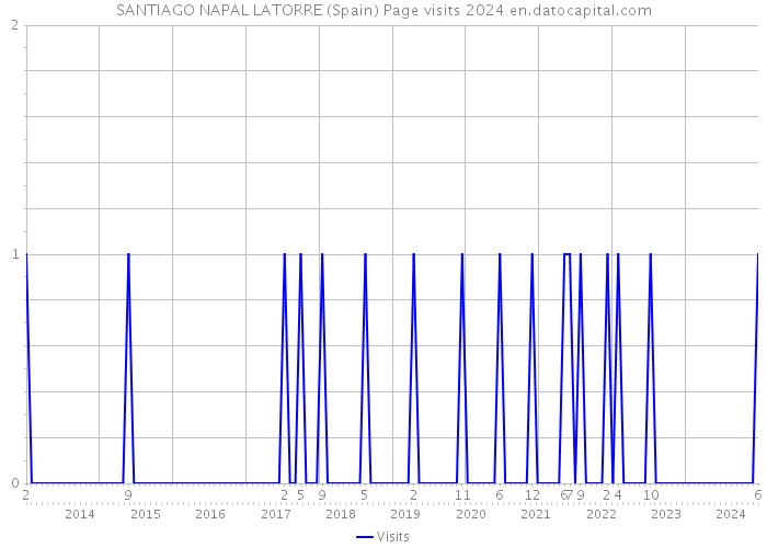 SANTIAGO NAPAL LATORRE (Spain) Page visits 2024 