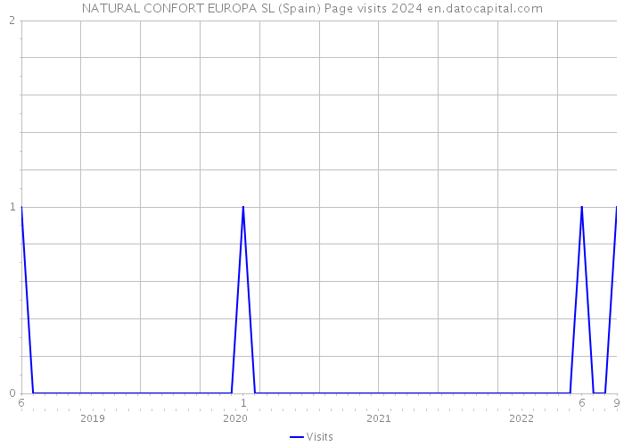 NATURAL CONFORT EUROPA SL (Spain) Page visits 2024 