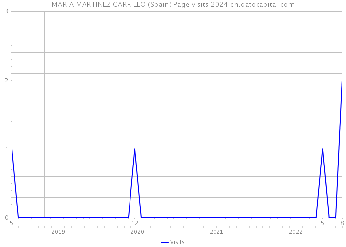 MARIA MARTINEZ CARRILLO (Spain) Page visits 2024 