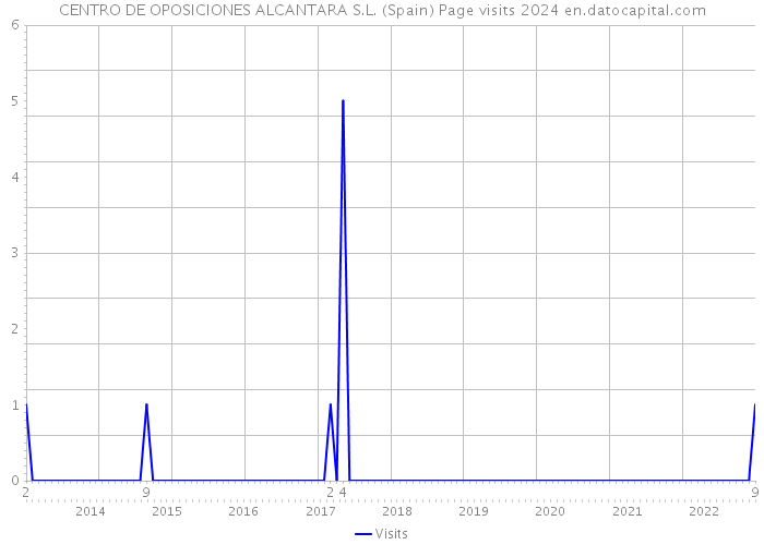 CENTRO DE OPOSICIONES ALCANTARA S.L. (Spain) Page visits 2024 