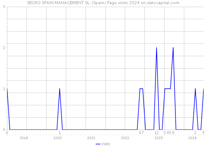 SEGRO SPAIN MANAGEMENT SL. (Spain) Page visits 2024 