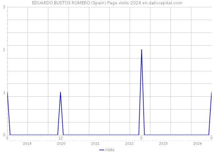 EDUARDO BUSTOS ROMERO (Spain) Page visits 2024 