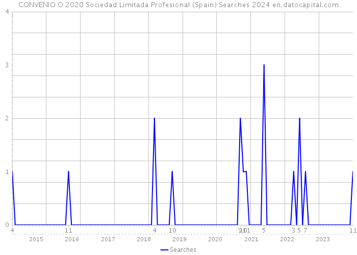 CONVENIO O 2020 Sociedad Limitada Profesional (Spain) Searches 2024 