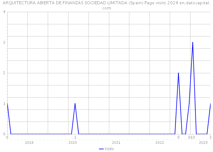 ARQUITECTURA ABIERTA DE FINANZAS SOCIEDAD LIMITADA (Spain) Page visits 2024 