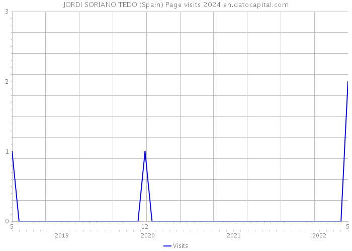 JORDI SORIANO TEDO (Spain) Page visits 2024 