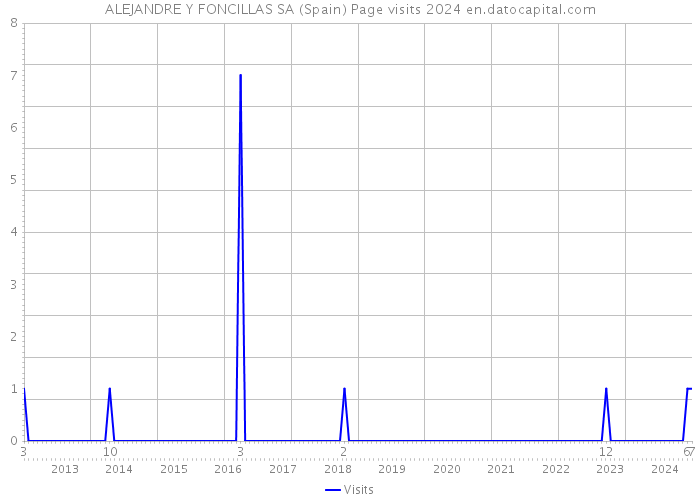ALEJANDRE Y FONCILLAS SA (Spain) Page visits 2024 