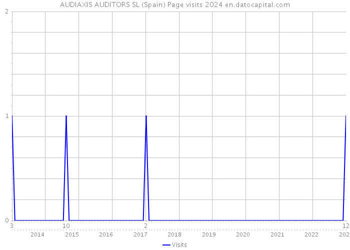 AUDIAXIS AUDITORS SL (Spain) Page visits 2024 