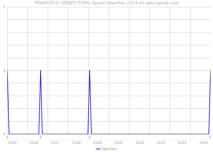 FRANCISCO CRESPO TORIL (Spain) Searches 2024 