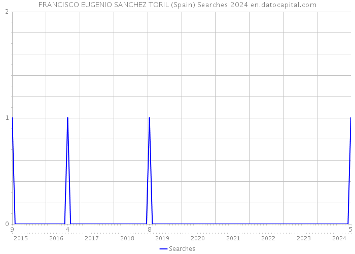 FRANCISCO EUGENIO SANCHEZ TORIL (Spain) Searches 2024 