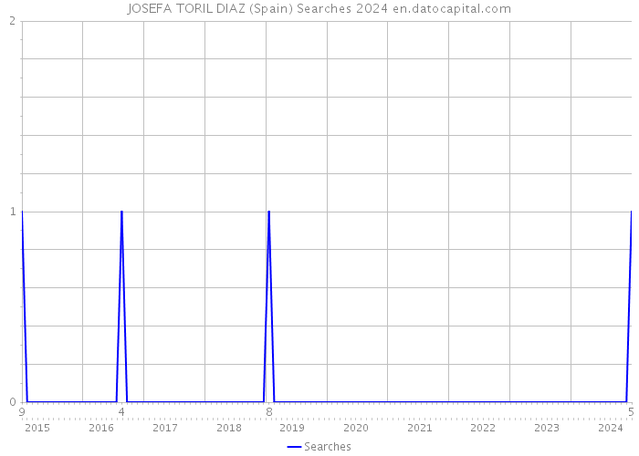 JOSEFA TORIL DIAZ (Spain) Searches 2024 