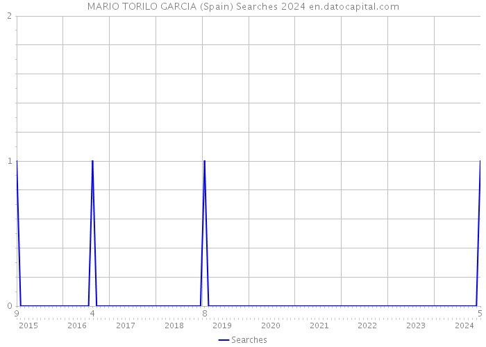 MARIO TORILO GARCIA (Spain) Searches 2024 