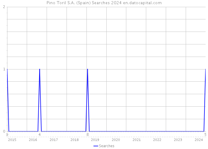 Pino Toril S.A. (Spain) Searches 2024 