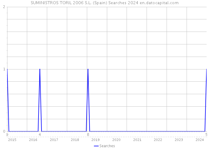 SUMINISTROS TORIL 2006 S.L. (Spain) Searches 2024 