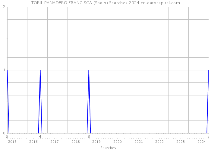 TORIL PANADERO FRANCISCA (Spain) Searches 2024 