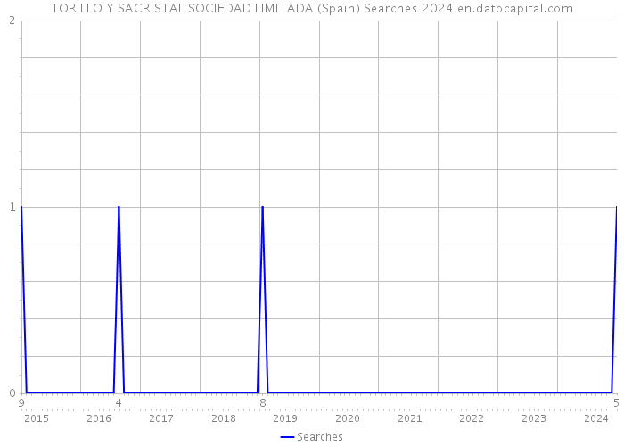 TORILLO Y SACRISTAL SOCIEDAD LIMITADA (Spain) Searches 2024 