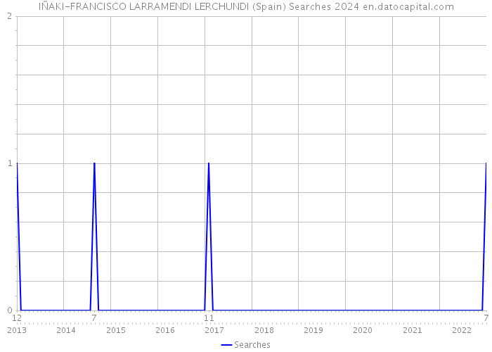 IÑAKI-FRANCISCO LARRAMENDI LERCHUNDI (Spain) Searches 2024 