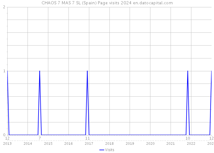 CHAOS 7 MAS 7 SL (Spain) Page visits 2024 