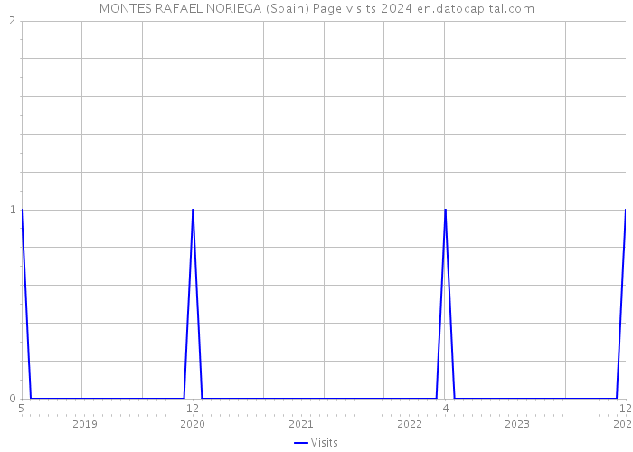 MONTES RAFAEL NORIEGA (Spain) Page visits 2024 