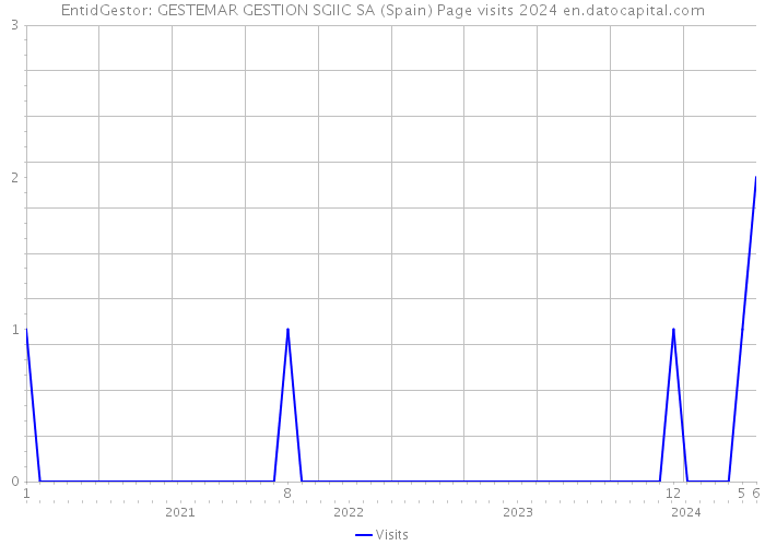 EntidGestor: GESTEMAR GESTION SGIIC SA (Spain) Page visits 2024 