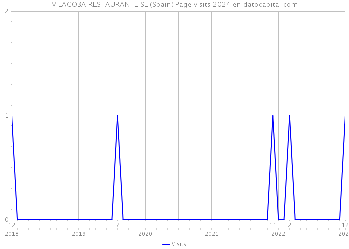 VILACOBA RESTAURANTE SL (Spain) Page visits 2024 