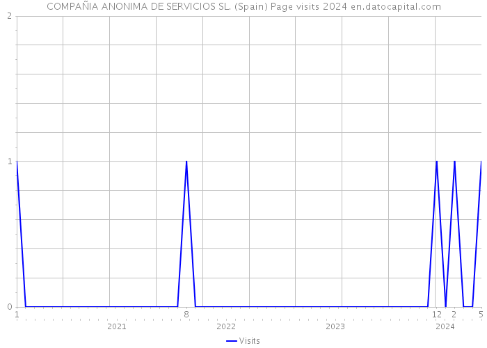 COMPAÑIA ANONIMA DE SERVICIOS SL. (Spain) Page visits 2024 