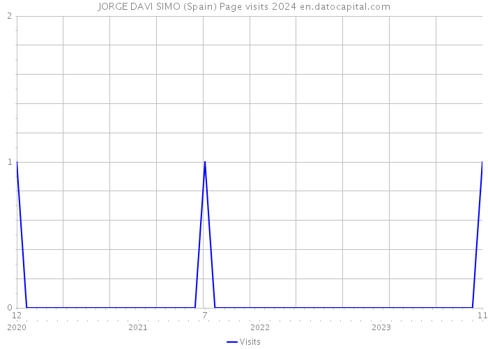 JORGE DAVI SIMO (Spain) Page visits 2024 