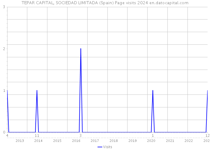 TEPAR CAPITAL, SOCIEDAD LIMITADA (Spain) Page visits 2024 