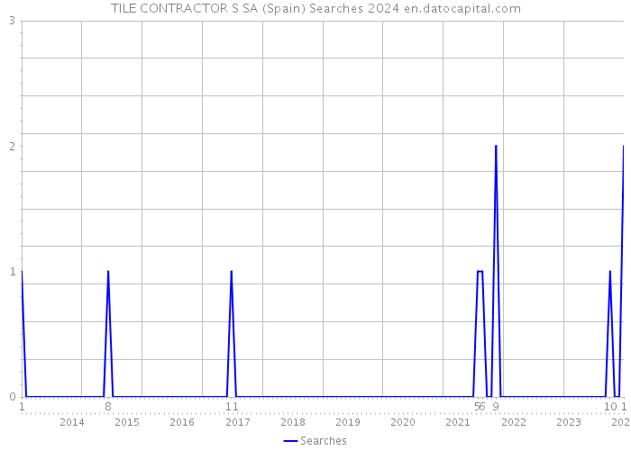 TILE CONTRACTOR S SA (Spain) Searches 2024 