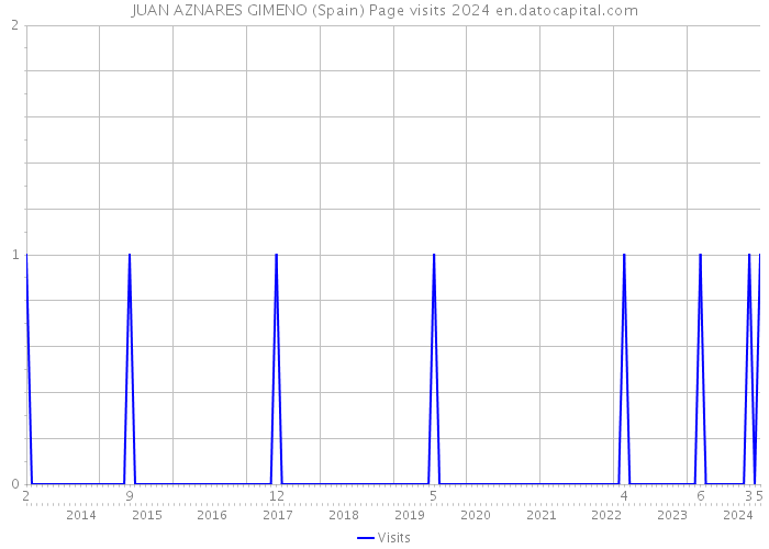 JUAN AZNARES GIMENO (Spain) Page visits 2024 